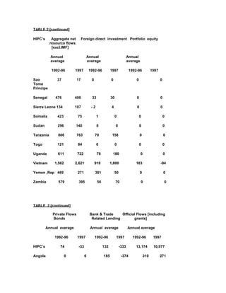 TABLE 2 [continued]
HIPC’s Aggregate net Foreign direct investment Portfolio equity
resource flows
[excl.IMF]
Annual Annual Annual
average average average
1992-96 1997 1992-96 1997 1992-96 1997
Sao 37 17 0 0 0 0
Tome
Principe
Senegal 476 406 33 30 0 0
Sierre Leone 134 107 - 2 4 0 0
Somalia 423 75 1 0 0 0
Sudan 296 140 0 0 0 0
Tanzania 806 763 70 158 0 0
Togo 121 84 0 0 0 0
Uganda 611 722 78 180 0 0
Vietnam 1,562 2,621 910 1,800 183 -94
Yemen ,Rep 469 271 301 50 0 0
Zambia 579 395 56 70 0 0
TABLE 2 [continued]
Private Flows Bank & Trade Official Flows [including
Bonds Related Lending grants]
Annual average Annual average Annual average
1992-96 1997 1992-96 1997 1992-96 1997
HIPC’s 74 -33 132 -333 13,174 10,977
Angola 0 0 185 -374 310 271
 