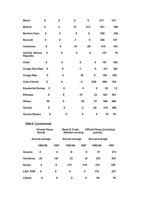 Benin 0 0 0 0 211 147
Bolivia 0 -3 19 213 521 508
Burkino Faso 0 0 0 0 320 246
Burundi 0 0 -1 0 226 107
Cameroon 0 0 -14 -29 410 155
Central African 0 0 0 0 137 76
Republic
Chad 0 0 0 0 197 168
Congo Dem.Rep 0 0 -1 0 161 102
Congo Rep. 0 0 35 0 148 202
Cote d’Ivorie 0 0 - 4 -436 688 154
Equatorial Guinea 0 0 0 0 22 13
Ethiopia 0 0 -47 23 821 501
Ghana 50 0 29 27 506 468
Guinea 0 0 -3 -24 319 286
Guinea Bissau 0 0 0 0 67 76
TABLE 2 [continued]
Private Flows Bank & Trade Official Flows [including
Bonds Related Lending grants]
Annual average Annual average Annual average
1992-96 1997 1992-96 1997 1992-96 1997
Guyana 0 0 -8 -5 57 213
Honduras 25 -30 23 33 232 423
Kenya 0 0 -121 -119 418 160
LAO PDR 0 0 0 0 178 257
Liberia 0 0 0 0 98 78
 
