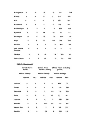 Madagascar 0 0 -6 -1 268 779
Malawi 0 0 -9 -1 375 221
Mali 0 0 -1 0 306 287
Mauritania 0 0 4 -2 215 181
Mozambique 0 0 2 2 824 728
Myanmar 0 0 19 102 83 62
Nicaragua -2 0 -18 -16 519 226
Niger 0 0 -23 -14 249 259
Rwanda 0 0 0 0 465 508
Sao Tome & 0 0 0 0 37 17
Principe
Senegal 0 0 -16 14 459 362
Sierra Leone 0 0 -6 0 142 103
TABLE 2 [continued]
Private Flows Bank & Trade Official Flows [including
Bonds Related Lending grants]
Annual average Annual average Annual average
1992-96 1997 1992-96 1997 1992-96 1997
Somalia 0 0 0 0 423 75
Sudan 0 0 0 0 296 140
Tanzania 0 0 -1 -15 736 620
Togo 0 0 0 -6 121 90
Uganda 0 0 -11 -1 545 544
Vietnam 0 0 129 287 339 627
Yemen Rep 0 0 2 0 166 221
Zambia 0 0 -36 9 560 316
 