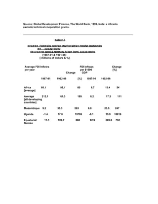 Source: Global Development Finance, The World Bank, 1999. Note: a =Grants
exclude technical cooperation grants.
_____________________________________________________________________________
TABLE 3
RECENT FOREIGN DIRECT INVESTMENT FRONT RUNNERS
BY COUNTRIES:
SELECTED INDICATORS IN SOME HIPC COUNTRIES
[1987-91 & 1991-96]
[ millions of dollars & %]
Average FDI Inflows FDI Inflows Change
per year per $1000 [%]
Change GDP
1987-91 1992-96 [%] 1987-91 1992-96
Africa 60.1 96.1 60 6.7 10.4 54
[average]
Average 212.1 61.3 189 8.2 17.3 111
[all developing
countries]
Mozambique 9.2 33.3 263 6.8 23.5 247
Uganda -1.4 77.6 19796 -0.1 15.9 18816
Equatorial 11.1 109.7 888 82.9 689.8 732
Guinea
 