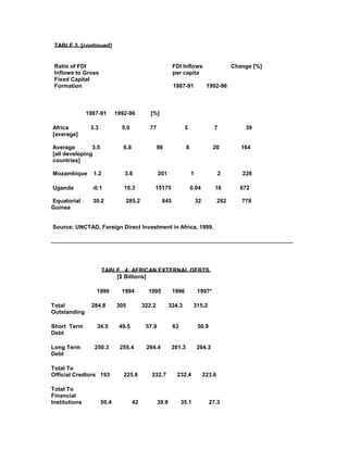 TABLE 3 [continued]
Ratio of FDI FDI Inflows Change [%]
Inflows to Gross per capita
Fixed Capital
Formation 1987-91 1992-96
1987-91 1992-96 [%]
Africa 3.3 5.9 77 5 7 39
[average]
Average 3.5 6.8 98 8 20 164
[all developing
countries]
Mozambique 1.2 3.6 201 1 2 228
Uganda -0.1 10.3 15175 0.04 16 672
Equatorial 30.2 285.2 845 32 282 778
Guinea
Source: UNCTAD, Foreign Direct Investment in Africa, 1999.
_____________________________________________________________________________
TABLE 4: AFRICAN EXTERNAL DEBTS
[$ Billions]
1990 1994 1995 1996 1997*
Total 284.8 305 322.2 324.3 315.2
Outstanding
Short Term 34.5 49.5 57.9 63 50.9
Debt
Long Term 250.3 255.4 264.4 261.3 264.3
Debt
Total To
Official Credtors 193 225.6 232.7 232.4 223.6
Total To
Financial
Institutions 50.4 42 39.9 35.1 27.3
 