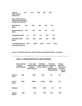 Total To 41.3 37.4 49.6 56.8 64.2
Other Private
Institutions
Ratio of Debt Service
Payments to Exports of
Goods & Services [%]:
Debt Service 26.3 22.3 18.7 19.4 21.7
Ratio
Interest Payment 10.3 9.6 8.9 8.6 9.6
Ratio
Amortization Ratio 16 12.7 9.7 10.8 12.1
Total Debt: GDP 62.5 66.7 60.2 55.7 50.9
Ratio
Total Debts:Exports 231.8 249.2 227.6 211.6 194.2
of Goods & Services
Source: The African Economy, 1997.The African Development Bank. *=estimate
_____________________________________________________________________________
TABLE 5: AFRICAN DEBT:SELECT HIPC COUNTRIES
Gross national Total debt Total debt Total debt Foreign
product owed to foreign owed to the US repayments debt as %
[$ US billions] creditors [$ US millions] in 1997 of country’s
[$ US millions] [debt service] economy
[$ US millions] [as % of
GNP]
Burkina 2.60 1297 N/A 52 29
Faso
Cote d’ 10.20 15690 317.88 1369 141
Ivorie
Ethiopia / 10078 89.21 99 131
Guinea 0.30 921 N/A 9.70 253
Bissau
 