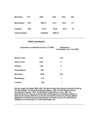 Mauritania 1.10 2453 6.60 114.0 169
Mozambique 2.40 5991.0 53.21 104.0 171
Tanzania 6.60 7177.0 36.76 161.0 72
Total for Region 210,632.0 8568.16
_____________________________________________________________________________
TABLE 5 [continued]
Expenditure on Debt Service [as % of GNP] Expenditure
on Education [as % of GNP]
Burkino Faso 2.20 1.50
Cote d’ Ivorie 14.40 5
Ethiopia 1.60 4
Guinea Bissau 3.90 /
Mauritania 10.90 5.10
Mozambique 4.10 /
Tanzania 2.20 /
Source: based on Jubilee 2000, USA. The data is drawn from diverse sources including
The World Bank, The World Development Report, 1999, The World Bank, Global
Development Finance, 1999, The World Bank Data Base on Line, 1999, The
Department of the Treasury and the Office of Management and Budget, Report on
Debt and Scheduled Debt Service Owed to the US Government by Foreign Official
Obligations and US Government Guarantees of Private Loans to Foreign Official
Obligators as of December 31, 1996, Washington, DC.
_____________________________________________________________________________
 