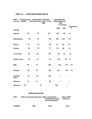 TABLE 6 BASIC INDICATORS: HEALTH
HIPC Life Expectancy % Malnutrition Mortality Infant Mortality
Country At Birth Among Children Rate < 5 Per Rate [deaths per
1000 1000
live births]
Progressive
1990 1997 %
Change
Uganda 43 32 173 104 99 -5
Mozambique 45 47 183 150 135 -10
Bolivia 61 30 88 81 66 -19
Guyana 64 27 77 64 58 -9
Ivory Coast 54 24 137 95 87 -8
Burkina Faso 46 33 171 105 99 -6
Mali 50 31 236 136 118 -13
Ethiopia 49 55 184 124 107 -14
Average 52 34 148 / /
HIPC
Minimum 37 17 49 / /
Maximum 69 47 263 /
TABLE 6 [continued]
HIPC Maternal Mortality Ratio [per 1000] Overall Index African HIPC
Of Health Outcomes Standard
[ World Standard]
UGANDA 1200 -0.85 -0.50
 
