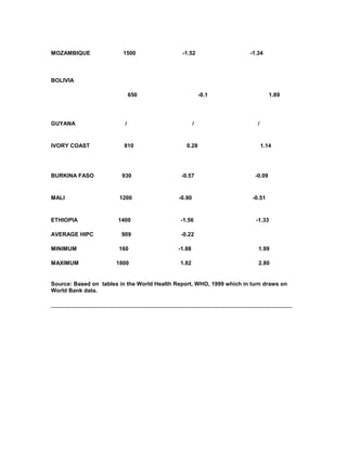 MOZAMBIQUE 1500 -1.52 -1.34
BOLIVIA
650 -0.1 1.89
GUYANA / / /
IVORY COAST 810 0.28 1.14
BURKINA FASO 930 -0.57 -0.09
MALI 1200 -0.90 -0.51
ETHIOPIA 1400 -1.56 -1.33
AVERAGE HIPC 909 -0.22
MINIMUM 160 -1.88 1.99
MAXIMUM 1800 1.82 2.80
Source: Based on tables in the World Health Report, WHO, 1999 which in turn draws on
World Bank data.
_____________________________________________________________________________
 