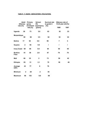 TABLE 7: BASIC INDICATORS: EDUCATION
Adult Primary School Survival rate Illiteracy rate of
illiteracy gross life to grade 4 15-24 year old [%]
rate [%] enrolment expectancy [%]
rate [%] [years] 1990 1997
Uganda 38 73 5.6 63 30 23
Mozambique
60 60 3.5 62 52 44
Bolivia 17 95 9.8 99 7 5
Guyana 2 94 9.5 / / /
Ivory Coast 60 69 5.9 94 50 40
Burkina 81 38 2.9 87 76 70
Faso
Mali 69 35 2 73 56 42
Ethiopia 65 31 2.1 79 58 49
Average 43 77 6 76
HIPC
Minimum 2 29 2 45
Maximum 86 135 9.8 99
 