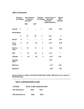 TABLE 7 [Continued]
Progress Net enrolment Progress Overall index of African
[% change[ in primary [% change] Education HIPC
education Outcomes: standard
[world standard]
1990 1997
Uganda 3 / / / -0.46 0.03
Mozambique
2 47 40 2 -1.26 -1
Bolivia 9 / / / 0.97 1.59
Ivory 2 47 55 3 -0.17 0.32
Coast
Burkina 1 27 31 4 -1.41 -1.25
Faso
Mali 1 18 28 8 -1.72 /
Ethiopia 1 30 28 3 -1.52 -1.38
Average -0.27
HIPC
Minimum -1.72 -1.64
Maximum 0.97 1.59
Source: Based on tables in the World Health Report, WHO, 1999 which in turn draws on
World Bank data.
_____________________________________________________________________________
TABLE 8 MODIFICATIONS TO HIPC
CRITERIA INITIAL PLANS MODIFICATIONS
NPV Debt:Export 250% 150%
NPV Debt:Revenue 280% 250%
 