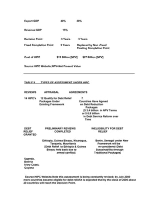 Export:GDP 40% 30%
Revenue:GDP 15%
Decision Point 3 Years 3 Years
Fixed Completion Point 3 Years Replaced by Non -Fixed
Floating Completion Point
Cost of HIPC $12 Billion [NPV] $27 Billion [NPV]
Source:HIPC Website;NPV=Net Present Value
_____________________________________________________________________________
TABLE 9 TYPES OF ASSESSMENT UNDER HIPC
REVIEWS APPRAISAL AGREEMENTS
14 HIPC's 12 Qualify for Debt Relief 7
Packages Under Countries Have Agreed
Existing Framework on Debt Reduction
Packages
[$ 3.4 billion in NPV Terms
or $ 6.8 billion
in Debt Service Reform over
Time
DEBT PRELIMINARY REVIEWS INELIGIBILITY FOR DEBT
RELIEF COMPLETED RELIEF
GRANTED
Ethiopia, Guinea Bissau, Nicaragua, Benin, Senegal under New
Tanzania, Mauritania Framework will be
[Debt Relief to Ethiopia & Guinea re-considered /Debt
Bissau held back due to Sustainability through
armed conflict] Traditional Packages]
Uganda,
Bolivia
Ivory Coast,
Guyana
Source:HIPC Website.Note this assessment is being constantly revised; by July 2000
more countries became eligible for debt relief.It is expected that by the close of 2000 about
20 countries will reach the Decision Point.
 