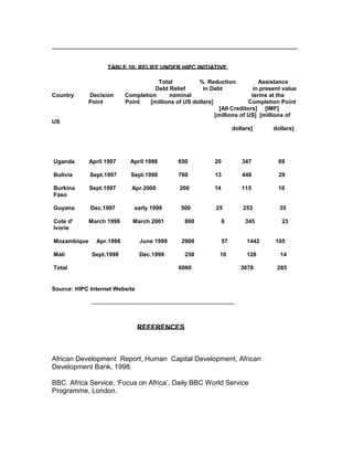 _____________________________________________________________________________
TABLE 10: RELIEF UNDER HIPC INITIATIVE
Total % Reduction Assistance
Debt Relief in Debt in present value
Country Decision Completion nominal terms at the
Point Point [millions of US dollars] Completion Point
[All Creditors] [IMF]
[millions of US] [millions of
US
dollars] dollars]
Uganda April 1997 April 1998 650 20 347 69
Bolivia Sept.1997 Sept.1998 760 13 448 29
Burkina Sept.1997 Apr.2000 200 14 115 10
Faso
Guyana Dec.1997 early 1999 500 25 253 35
Cote d' March 1998 March 2001 800 6 345 23
Ivorie
Mozambique Apr.1998 June 1999 2900 57 1442 105
Mali Sept.1998 Dec.1999 250 10 128 14
Total 6060 3078 285
Source: HIPC Internet Website
--------------------------------------------------------------------------
REFERENCES
African Development Report, Human Capital Development, African
Development Bank, 1998.
BBC Africa Service, ‘Focus on Africa’, Daily BBC World Service
Programme, London.
 