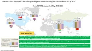 India and China’s employable STEM talent graduating from universities every year will overtake the USA by 2030
Annual STEM Graduates Heat Map: 2013-2030
Although actual STEM talent graduating in India and China each year are approx. 1.2 and 3 million respectively, employability
rates of ~25% and ~15% substantially reduce the employable talent pool
As investment in education increases in India and China, the employability rates will also go up drastically, contributing to an
even higher rate of growth in annual STEM graduates
Developed countries such as USA, UK and Canada, while enjoying a high employability ratio, do not have a young population,
and fails to attract them towards STEM education adequately to meet future demand
STEM Talent Drivers
10
37 37 38 38
336 342 348 355
128 130 131 133
297 314 331 349
394 419 445 473
USA
Canada
UK
India
China
Annual STEM Talent
graduating in Country
that year (‘000)
2013202020252030
Source: Zinnov Research and Analysis
Annual STEM Talent
Growth Rate (CAGR)
2013-30
 