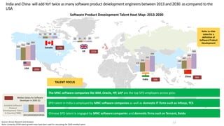 India and China will add YoY twice as many software product development engineers between 2013 and 2030 as compared to the
USA
Software Product Development Talent Heat Map: 2013-2030
The MNC software companies like IBM, Oracle, HP, SAP are the top SPD employers across geos.
SPD talent in India is employed by MNC software companies as well as domestic IT firms such as Infosys, TCS
Chinese SPD talent is engaged by MNC software companies and domestic firms such as Tencent, Baidu
TALENT FOCUS
11
51 55 58 61
626
711
780
854
32 35 37 39
173
253
331
434
148
227
308
418
USA
Canada
UK
India
China
Installed Software
Product
Development Talent
in Country (‘000)
2013202020252030
Median Salary for Software
Developer in 2030 ($)
200k
175k
225k
60k
80k
Source: Zinnov Research and Analysis
Note: University STEM talent growth rates have been used for calculating the 2030 installed talent
Refer to slide
notes for a
definition of
Software Product
Development
 