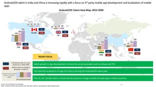 Android/iOS talent in India and China is increasing rapidly with a focus on 3rd party mobile app development and localization of mobile
apps
UK
India
China
Canada
USA
191
270
344
440
14
60
130
226
396
32
73
133
240
29 39 49 60
18 23 27 32
2013202020252030
Professionals with 10+ years
experience in 2030 (‘000)
Median Salary for Software
Developer in 2030 ($)
The US, UK, Canada talent is driven by the presence of large markets for paid apps in these countries
The need for localization of apps for China is driving the Android/iOS talent pool
India’s growth in app development is driven by service providers such as Infosys and TCS
Installed Android/iOS
Talent in Country
(‘000)
130
24
40
130
75
Android/iOS Talent Heat Map: 2013-2030
200k
175k
225k
60k
80k
TALENT FOCUS
Source: Zinnov Research and Analysis
Note: University STEM talent growth rates have been used for calculating the 2030 installed talent
 
