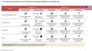 16
US has good quality talent across the skill-sets but average scalability and very high costs
Skill-set
Demand Drivers Supply Drivers
Domestic Market Employer Industries Talent Quality Talent Scalability# Cost Benefits
Big Data and related skill-sets*
US has the largest Big Data
market
MNC Tech Cos.
IT Service Providers
US has high quality talent
in big data software and
analytics
Average scalability due to
average fresh university
talent supply
US has among the highest
talent cost for the given
talent quality
Security/Privacy
US has the largest
Security/Privacy market
Govt. Agencies
MNC Tech Cos.
Banks and Financial Cos.
US has high quality talent
in security software
development
Average scalability due to
average fresh university
talent supply
US has among the highest
talent cost for the given
talent quality
Android/iOS
US has the largest market
for paid apps
MNC Tech Cos.
Gaming Cos.
US has high quality talent
in android/iOS across the
tech. stack
Average scalability due to
average fresh university
talent supply
US has among the highest
talent cost for the given
talent quality
Design
US has the largest market
for design
MNC Tech Cos.
Gaming Cos.
US has high quality talent
in product, mobile app and
game design
Average scalability due to
average fresh university
talent supply
US has among the highest
talent cost for the given
talent quality
*Big Data and related skill-sets: Big Data, Machine Learning, Language Processing, Video/Audio
# Talent Scalability: Refers to the incremental fresh talent pool coming in from universities
Source: Zinnov Research and Analysis
 
