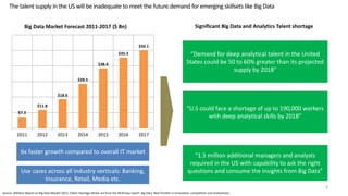 6x faster growth compared to overall IT market
Use cases across all industry verticals: Banking,
Insurance, Retail, Media etc.
“U.S could face a shortage of up to 190,000 workers
with deep analytical skills by 2018”
The talent supply in the US will be inadequate to meet the future demand for emerging skillsets like Big Data
“Demand for deep analytical talent in the United
States could be 50 to 60% greater than its projected
supply by 2018”
“1.5 million additional managers and analysts
required in the US with capability to ask the right
questions and consume the insights from Big Data”
Significant Big Data and Analytics Talent shortage
6
Source: Wikibon Report on Big Data Market 2013; Talent shortage details are from the McKinsey report: Big Data: Next frontier in Innovation, competition and productivity
$7.3
$11.8
$18.6
$28.5
$38.4
$45.3
$50.1
2011 2012 2013 2014 2015 2016 2017
Big Data Market Forecast 2011-2017 ($ Bn)
 