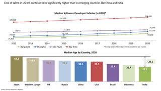Median Age by Country, 2020
Median Software Developer Salaries (in USD)*
48.2
44.6
40.4 39.8 38.1 37.9
33.4 31.4
28.1
Japan Western Europe UK Russia China USA Brazil Indonesia India
20.1
19,850
27,900
49,10029,350
39,250
63,20057,850 63,850
76,000
129,600
142,250
166,000
2012 2013 2014 2015 2016 2017 2018 2019 2020
Bangalore Shanghai São Paulo Bay Area *Average years of work experience considered was 5 years.
Cost of talent in US will continue to be significantly higher than in emerging countries like China and India
7Source: Zinnov Research & Analysis
 