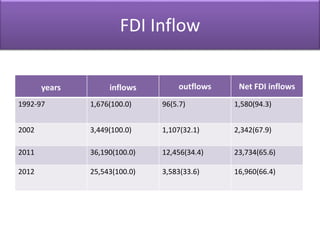Israel Fdi Netflow Globalization | PPTX