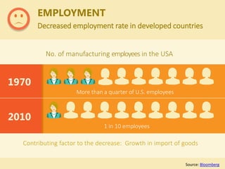 No. of manufacturing employees in the USA
1970
2010
More than a quarter of U.S. employees
Contributing factor to the decrease: Growth in import of goods
1 in 10 employees
Source: Bloomberg
Decreased employment rate in developed countries
EMPLOYMENT
 