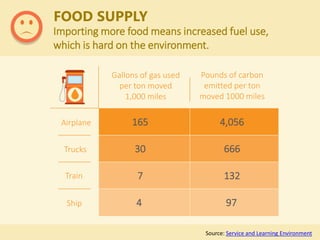 Source: Service and Learning Environment
Gallons of gas used
per ton moved
1,000 miles
Pounds of carbon
emitted per ton
moved 1000 miles
Airplane
Train
Ship
Trucks
165
30
7
4
4,056
666
132
97
FOOD SUPPLY
Importing more food means increased fuel use,
which is hard on the environment.
 