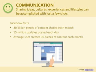 COMMUNICATION
Sharing ideas, cultures, experiences and lifestyles can
be accomplished with just a few clicks
Facebook facts
• 30 billion pieces of content shared each month
• 55 million updates posted each day
• Average user creates 90 pieces of content each month
Source: Blog Herald
https://www.facebook.com/?_rdr=p
Source: Blog Herald
 