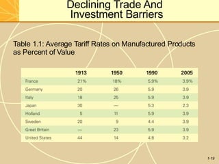 Declining Trade And
Investment Barriers
Table 1.1: Average Tariff Rates on Manufactured Products
as Percent of Value
1-19
 