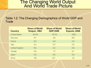 The Changing World Output
And World Trade Picture
Table 1.2: The Changing Demographics of World GDP and
Trade
1-27
 