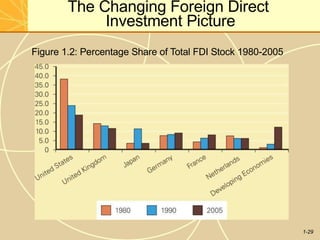 The Changing Foreign Direct
Investment Picture
Figure 1.2: Percentage Share of Total FDI Stock 1980-2005
1-29
 