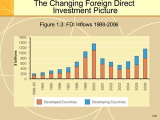 The Changing Foreign Direct
Investment Picture
Figure 1.3: FDI Inflows 1988-2006
1-30
 