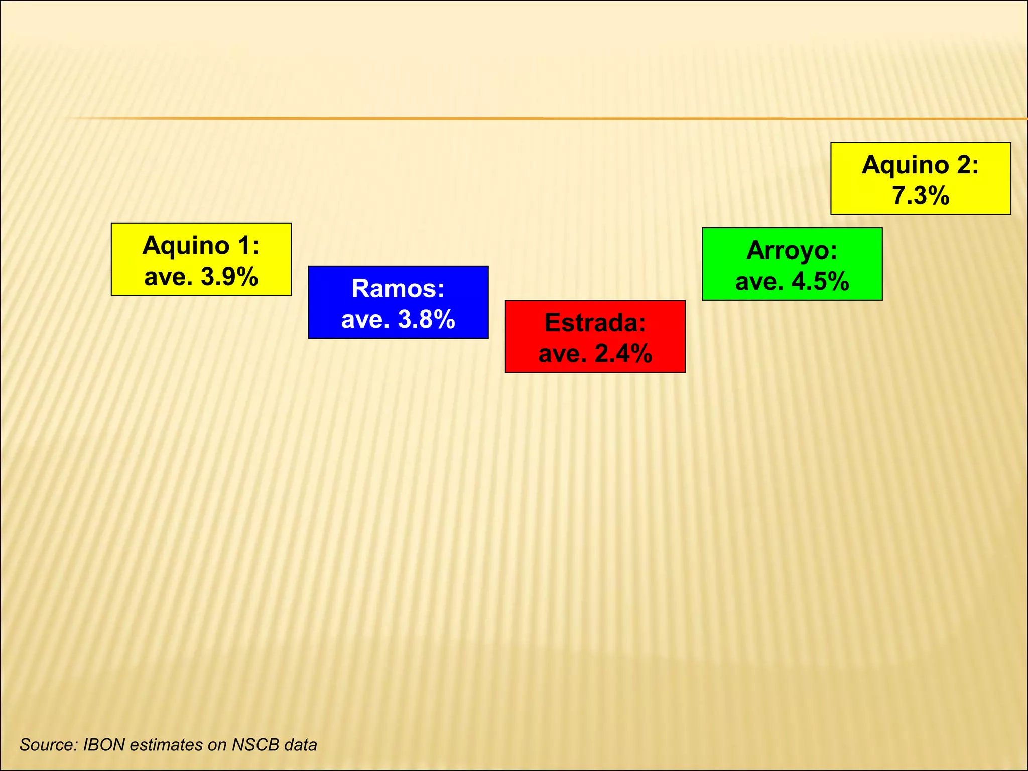 Aquino 1:
ave. 3.9% Ramos:
ave. 3.8% Estrada:
ave. 2.4%
Arroyo:
ave. 4.5%
Aquino 2:
7.3%
Source: IBON estimates on NSCB data
 
