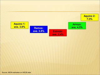 Aquino 1:
ave. 3.9% Ramos:
ave. 3.8% Estrada:
ave. 2.4%
Arroyo:
ave. 4.5%
Aquino 2:
7.3%
Source: IBON estimates on NSCB data
 