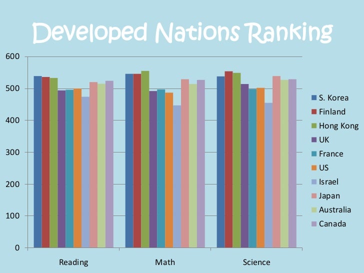 Us Education Ranking By Year Chart Us Education Ranking By Year Chart