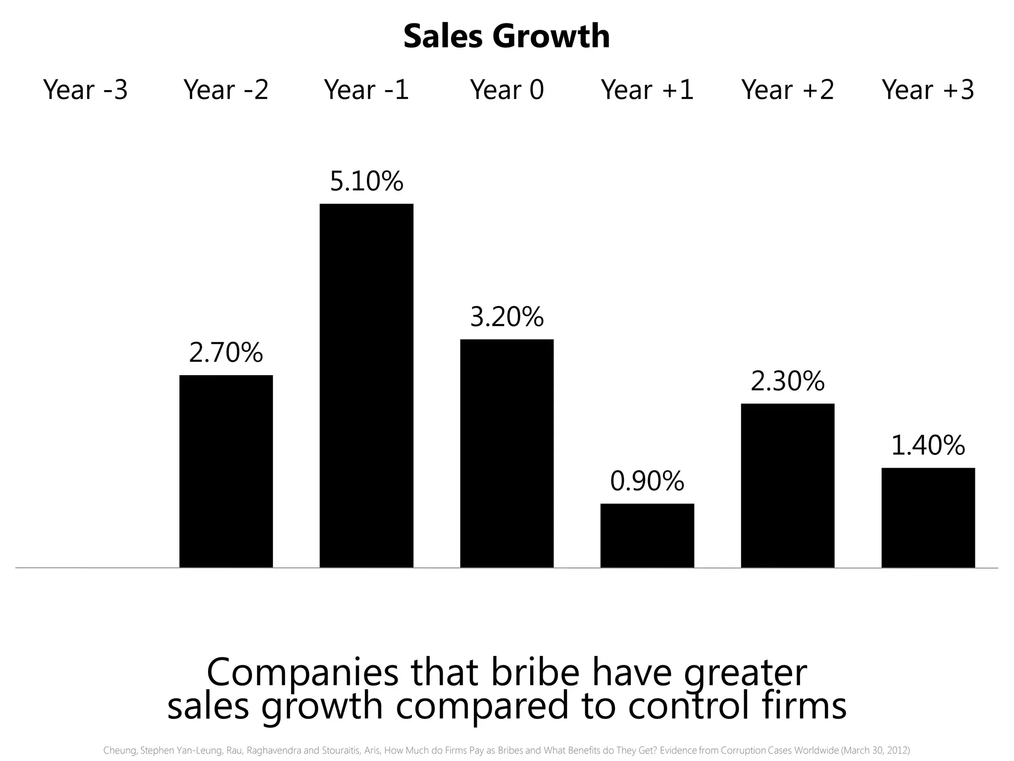 2.70%
5.10%
3.20%
0.90%
2.30%
1.40%
Year -3 Year -2 Year -1 Year 0 Year +1 Year +2 Year +3
Sales Growth
Companies that bribe have greater
sales growth compared to control firms
Cheung, Stephen Yan-Leung, Rau, Raghavendra and Stouraitis, Aris, How Much do Firms Pay as Bribes and What Benefits do They Get? Evidence from Corruption Cases Worldwide (March 30, 2012)
 