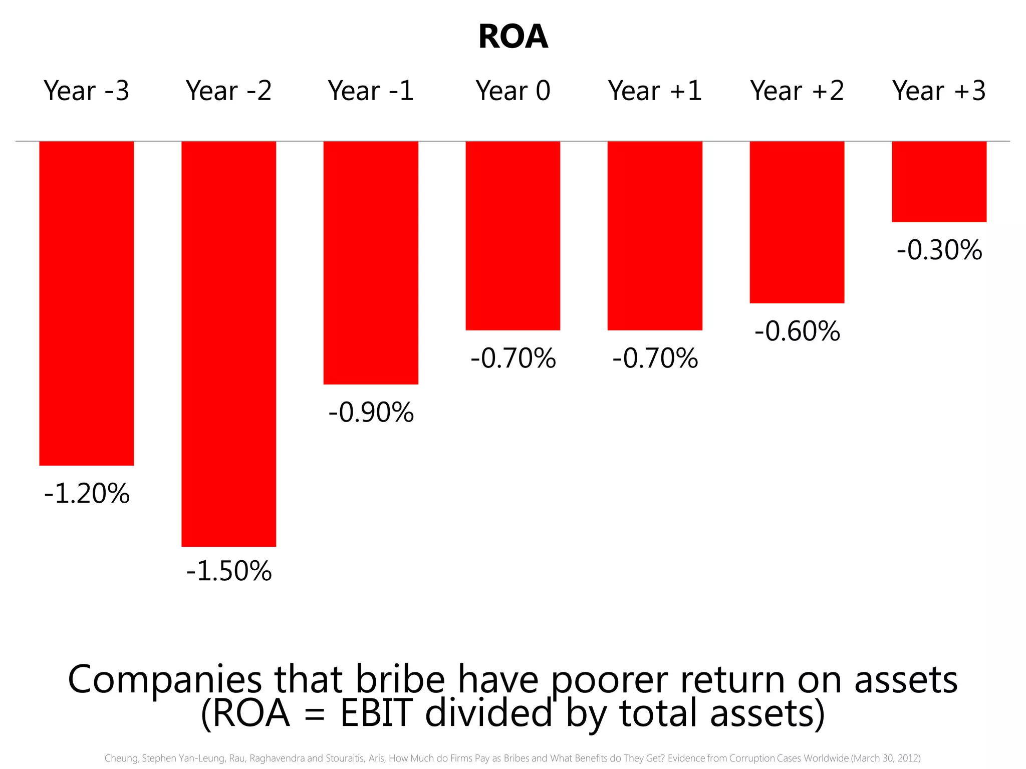 -1.20%
-1.50%
-0.90%
-0.70% -0.70%
-0.60%
-0.30%
Year -3 Year -2 Year -1 Year 0 Year +1 Year +2 Year +3
ROA
Companies that bribe have poorer return on assets
(ROA = EBIT divided by total assets)
Cheung, Stephen Yan-Leung, Rau, Raghavendra and Stouraitis, Aris, How Much do Firms Pay as Bribes and What Benefits do They Get? Evidence from Corruption Cases Worldwide (March 30, 2012)
 