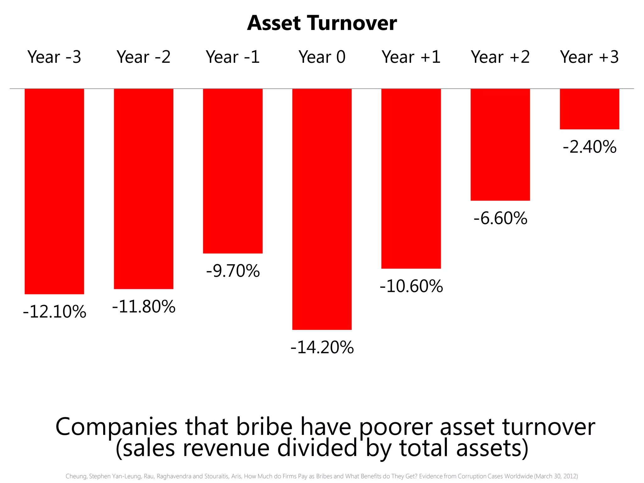 -12.10% -11.80%
-9.70%
-14.20%
-10.60%
-6.60%
-2.40%
Year -3 Year -2 Year -1 Year 0 Year +1 Year +2 Year +3
Asset Turnover
Companies that bribe have poorer asset turnover
(sales revenue divided by total assets)
Cheung, Stephen Yan-Leung, Rau, Raghavendra and Stouraitis, Aris, How Much do Firms Pay as Bribes and What Benefits do They Get? Evidence from Corruption Cases Worldwide (March 30, 2012)
 