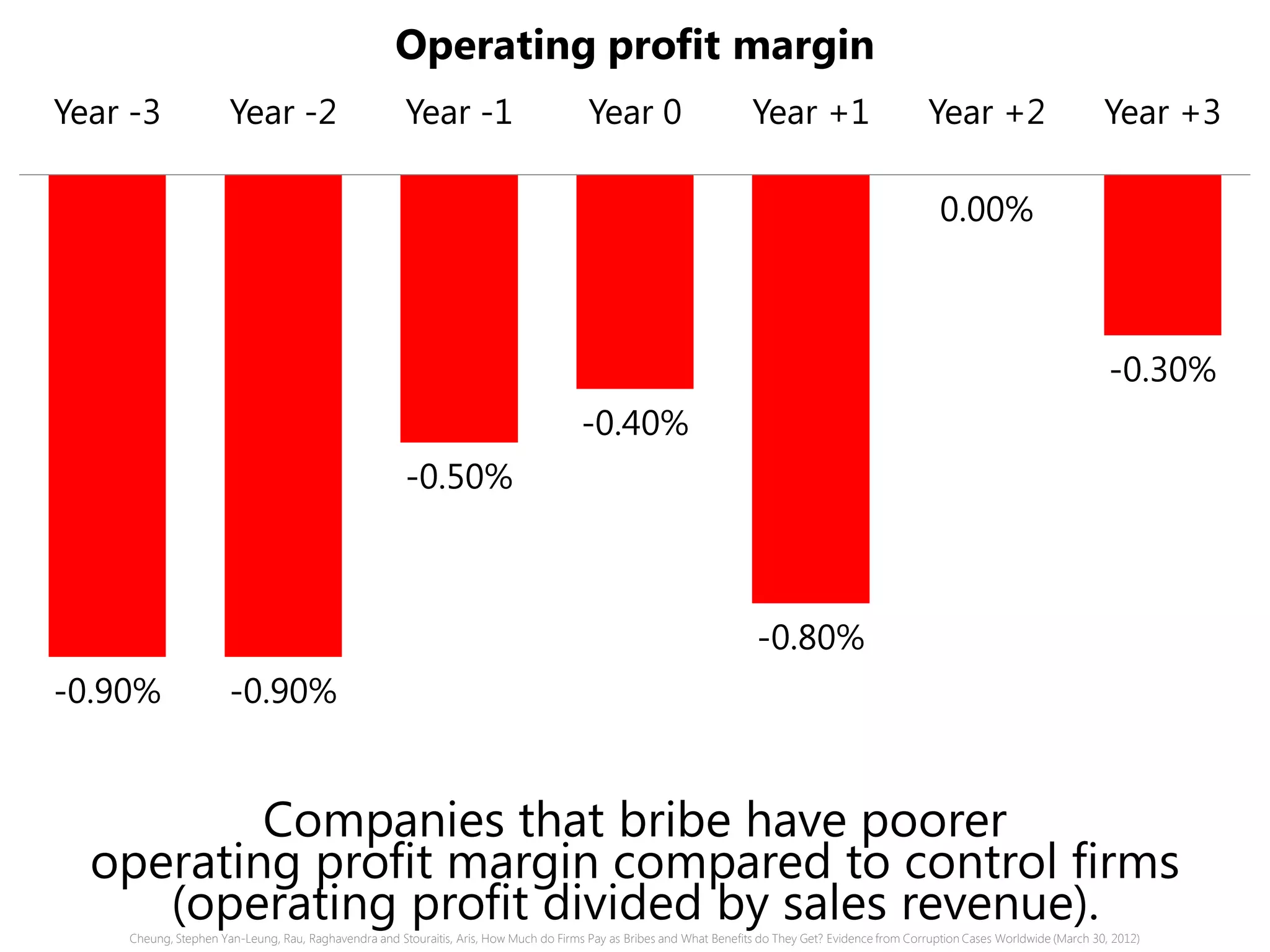 -0.90% -0.90%
-0.50%
-0.40%
-0.80%
0.00%
-0.30%
Year -3 Year -2 Year -1 Year 0 Year +1 Year +2 Year +3
Operating profit margin
Companies that bribe have poorer
operating profit margin compared to control firms
(operating profit divided by sales revenue).Cheung, Stephen Yan-Leung, Rau, Raghavendra and Stouraitis, Aris, How Much do Firms Pay as Bribes and What Benefits do They Get? Evidence from Corruption Cases Worldwide (March 30, 2012)
 