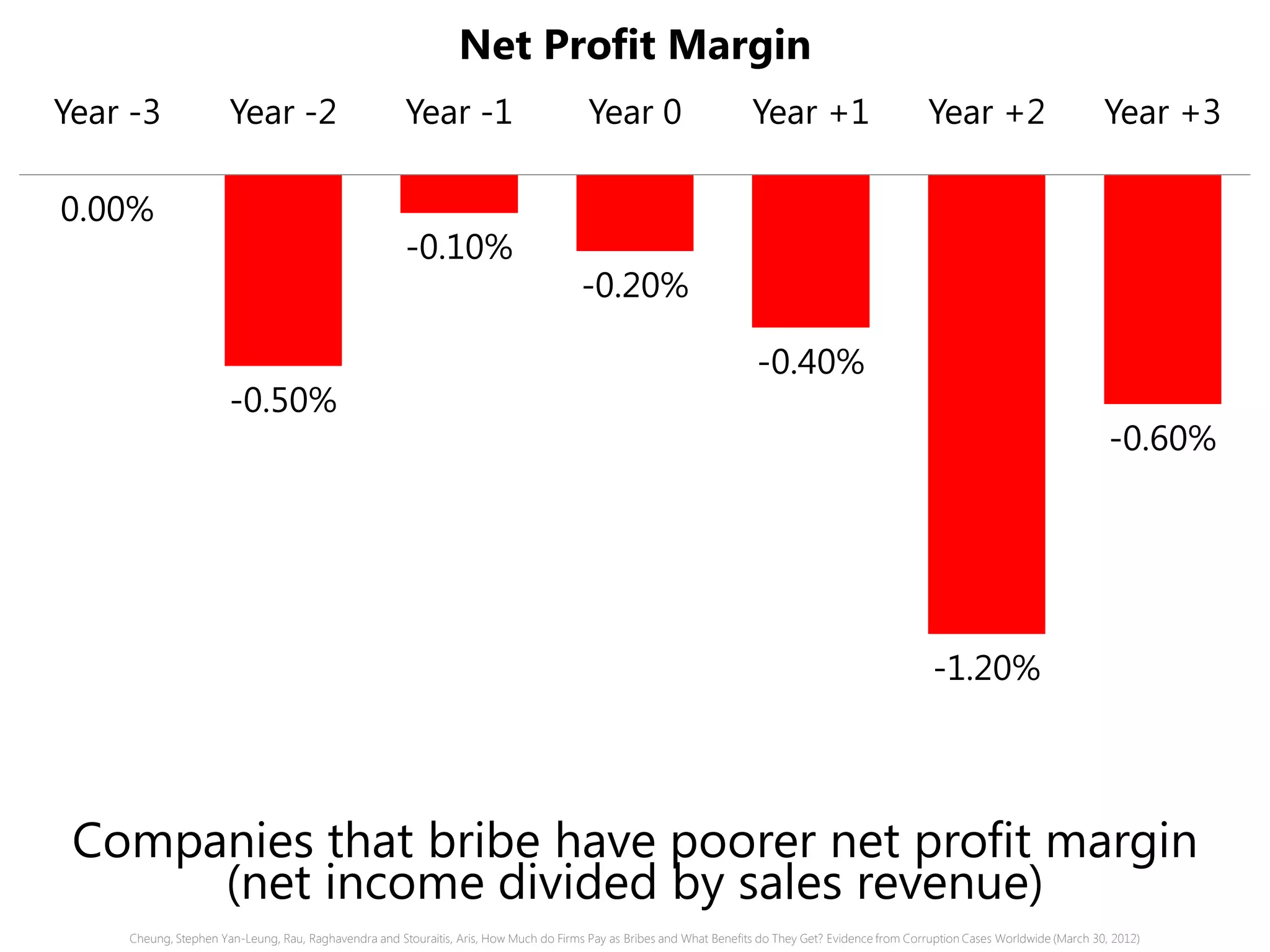 0.00%
-0.50%
-0.10%
-0.20%
-0.40%
-1.20%
-0.60%
Year -3 Year -2 Year -1 Year 0 Year +1 Year +2 Year +3
Net Profit Margin
Companies that bribe have poorer net profit margin
(net income divided by sales revenue)
Cheung, Stephen Yan-Leung, Rau, Raghavendra and Stouraitis, Aris, How Much do Firms Pay as Bribes and What Benefits do They Get? Evidence from Corruption Cases Worldwide (March 30, 2012)
 
