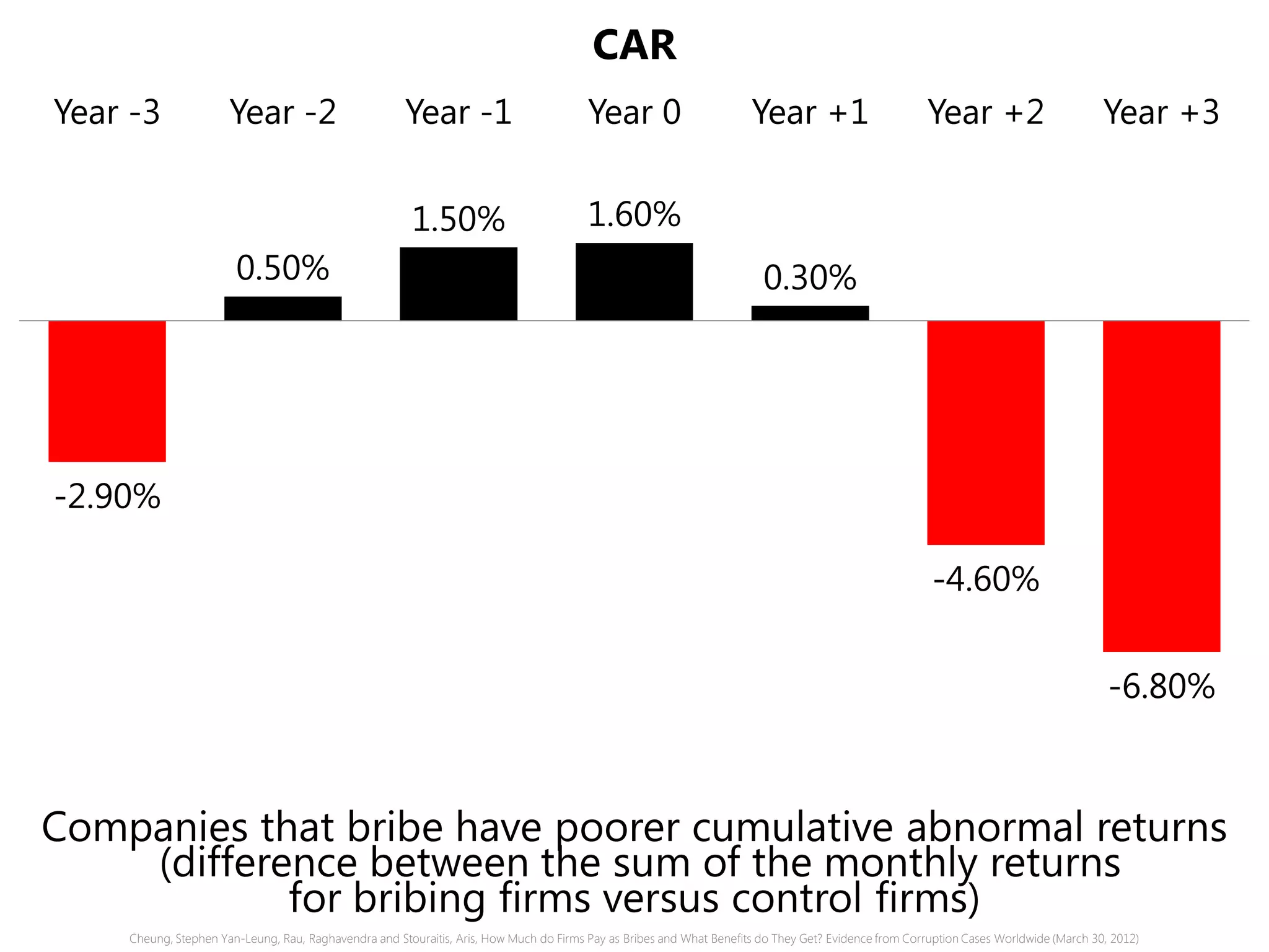 Companies that bribe have poorer cumulative abnormal returns
(difference between the sum of the monthly returns
for bribing firms versus control firms)
-2.90%
0.50%
1.50% 1.60%
0.30%
-4.60%
-6.80%
Year -3 Year -2 Year -1 Year 0 Year +1 Year +2 Year +3
CAR
Cheung, Stephen Yan-Leung, Rau, Raghavendra and Stouraitis, Aris, How Much do Firms Pay as Bribes and What Benefits do They Get? Evidence from Corruption Cases Worldwide (March 30, 2012)
 
