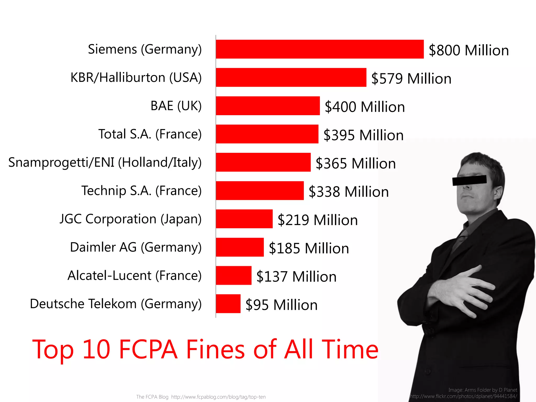 The FCPA Blog http://www.fcpablog.com/blog/tag/top-ten
Image: Arms Folder by D Planet
http://www.flickr.com/photos/dplanet/94441584/
Top 10 FCPA Fines of All Time
$95 Million
$137 Million
$185 Million
$219 Million
$338 Million
$365 Million
$395 Million
$400 Million
$579 Million
$800 Million
Deutsche Telekom (Germany)
Alcatel-Lucent (France)
Daimler AG (Germany)
JGC Corporation (Japan)
Technip S.A. (France)
Snamprogetti/ENI (Holland/Italy)
Total S.A. (France)
BAE (UK)
KBR/Halliburton (USA)
Siemens (Germany)
 