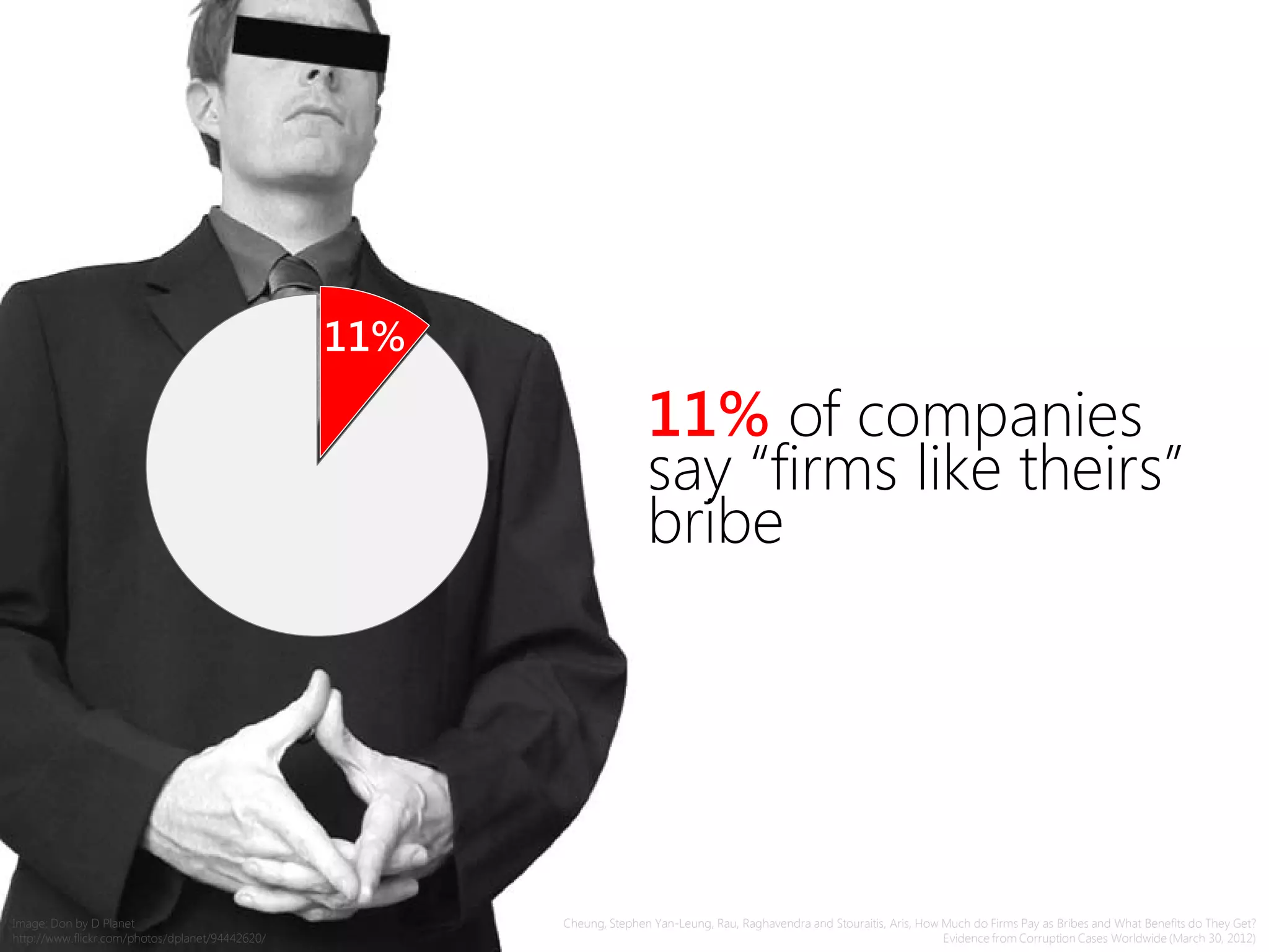 11%
11% of companies
say “firms like theirs”
bribe
Cheung, Stephen Yan-Leung, Rau, Raghavendra and Stouraitis, Aris, How Much do Firms Pay as Bribes and What Benefits do They Get?
Evidence from Corruption Cases Worldwide (March 30, 2012)
Image: Don by D Planet
http://www.flickr.com/photos/dplanet/94442620/
 