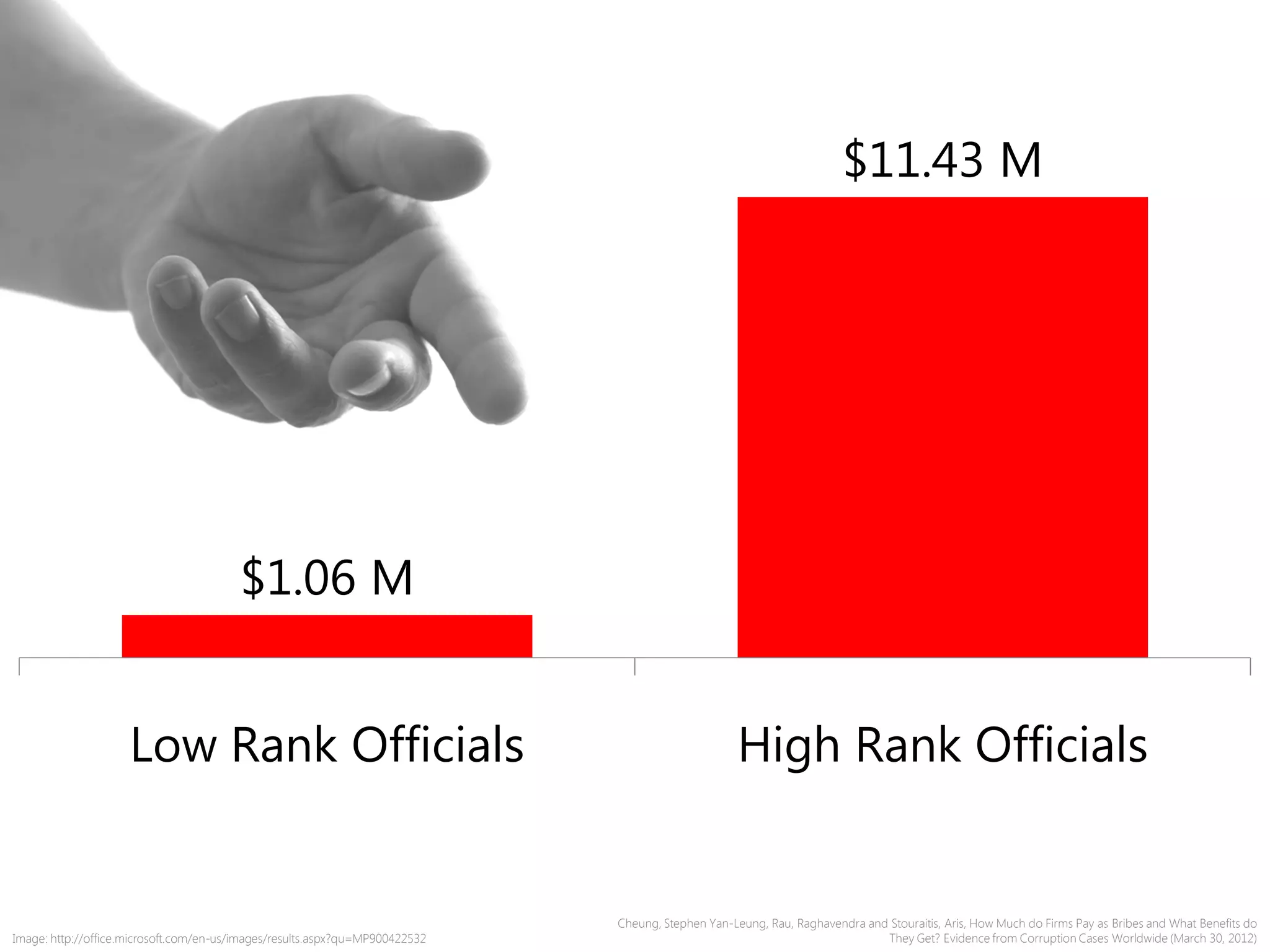 $1.06 M
$11.43 M
Low Rank Officials High Rank Officials
Cheung, Stephen Yan-Leung, Rau, Raghavendra and Stouraitis, Aris, How Much do Firms Pay as Bribes and What Benefits do
They Get? Evidence from Corruption Cases Worldwide (March 30, 2012)Image: http://office.microsoft.com/en-us/images/results.aspx?qu=MP900422532
 