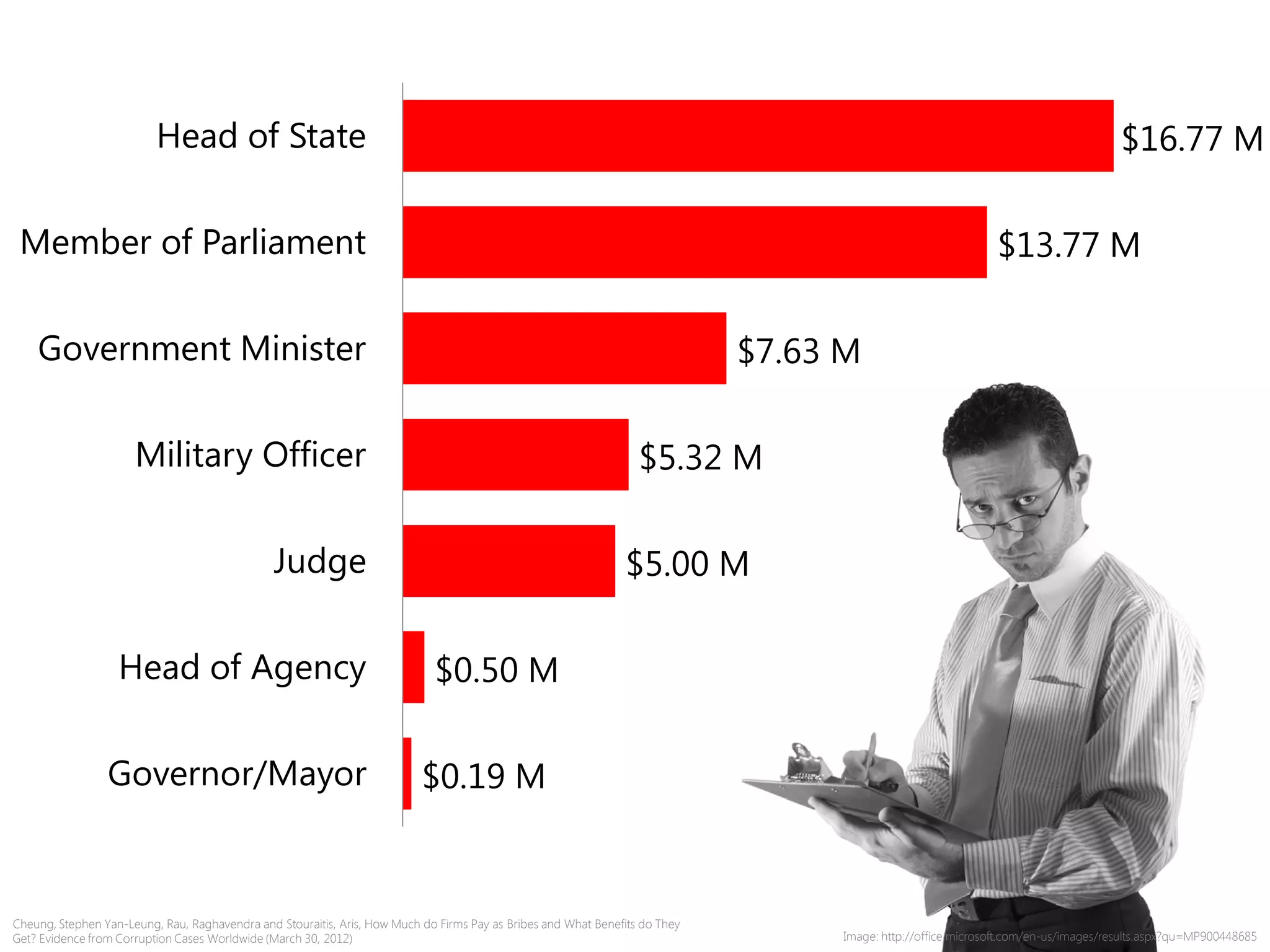 $16.77 M
$13.77 M
$7.63 M
$5.32 M
$5.00 M
$0.50 M
$0.19 M
Head of State
Member of Parliament
Government Minister
Military Officer
Judge
Head of Agency
Governor/Mayor
Cheung, Stephen Yan-Leung, Rau, Raghavendra and Stouraitis, Aris, How Much do Firms Pay as Bribes and What Benefits do They
Get? Evidence from Corruption Cases Worldwide (March 30, 2012) Image: http://office.microsoft.com/en-us/images/results.aspx?qu=MP900448685
 