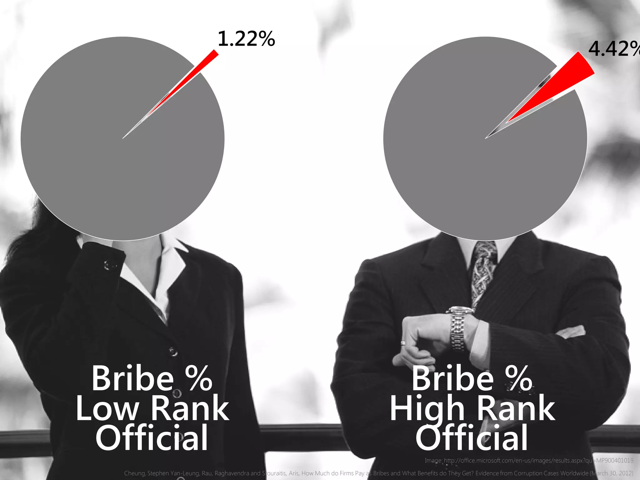 4.42%1.22%
Bribe %
Low Rank
Official
Bribe %
High Rank
Official
Cheung, Stephen Yan-Leung, Rau, Raghavendra and Stouraitis, Aris, How Much do Firms Pay as Bribes and What Benefits do They Get? Evidence from Corruption Cases Worldwide (March 30, 2012)
Image: http://office.microsoft.com/en-us/images/results.aspx?qu=MP900401019
 