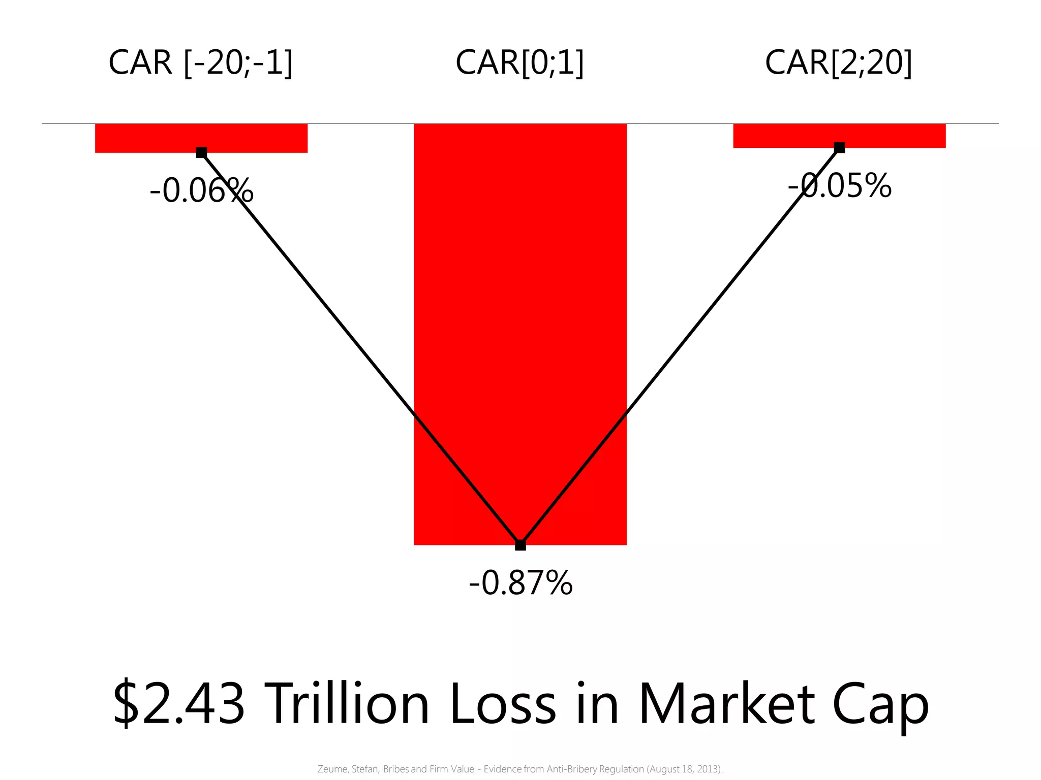 -0.06%
-0.87%
-0.05%
CAR [-20;-1] CAR[0;1] CAR[2;20]
$2.43 Trillion Loss in Market Cap
Zeume, Stefan, Bribes and Firm Value - Evidence from Anti-Bribery Regulation (August 18, 2013).
 