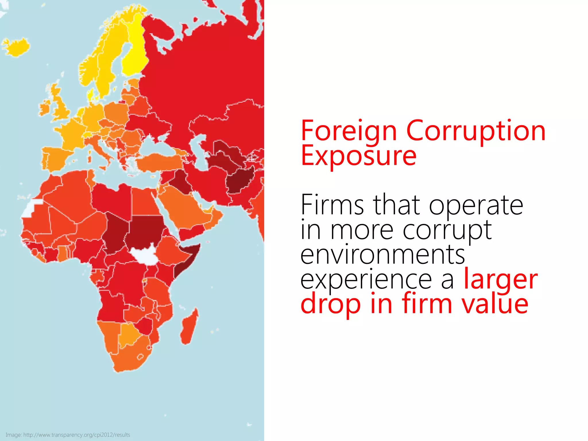 Foreign Corruption
Exposure
Firms that operate
in more corrupt
environments
experience a larger
drop in firm value
Image: http://www.transparency.org/cpi2012/results
 
