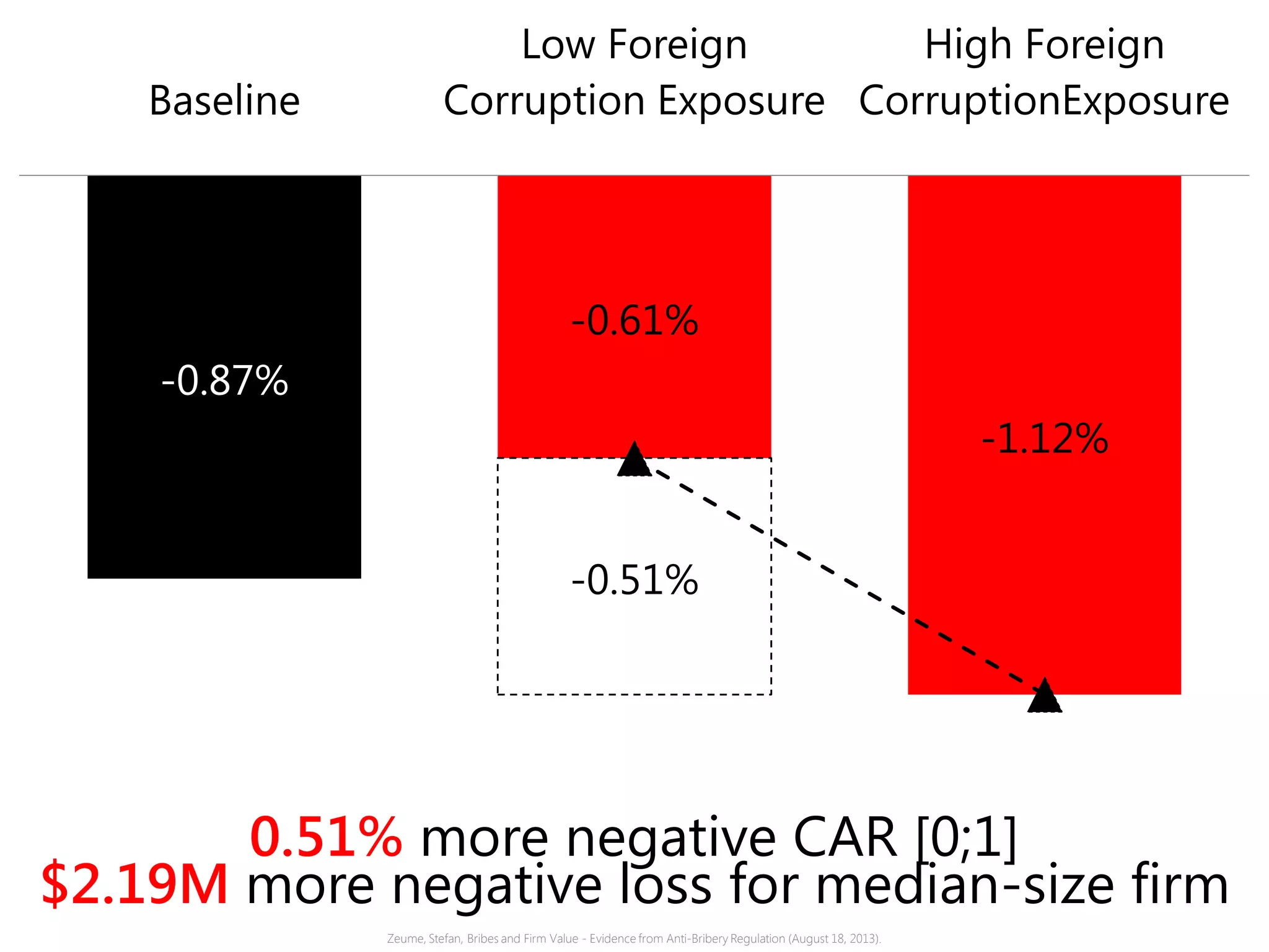0.51% more negative CAR [0;1]
$2.19M more negative loss for median-size firm
-0.87%
-0.61%
-1.12%
-0.51%
Baseline
Low Foreign
Corruption Exposure
High Foreign
CorruptionExposure
Zeume, Stefan, Bribes and Firm Value - Evidence from Anti-Bribery Regulation (August 18, 2013).
 