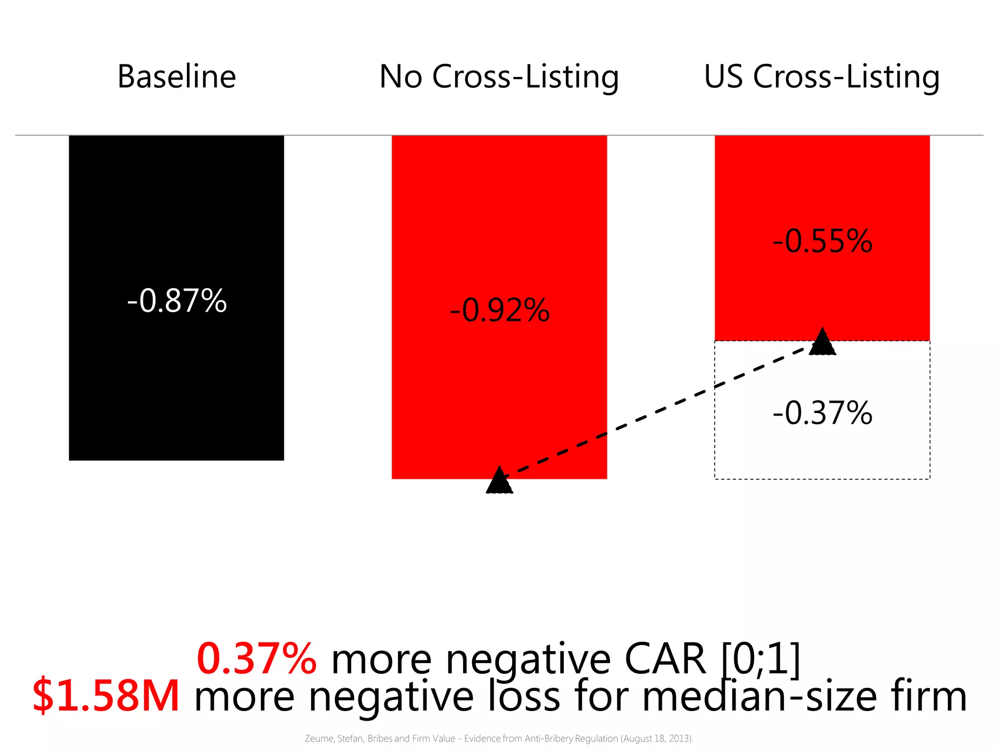 0.37% more negative CAR [0;1]
$1.58M more negative loss for median-size firm
-0.87% -0.92%
-0.55%
-0.37%
Baseline No Cross-Listing US Cross-Listing
Zeume, Stefan, Bribes and Firm Value - Evidence from Anti-Bribery Regulation (August 18, 2013).
 