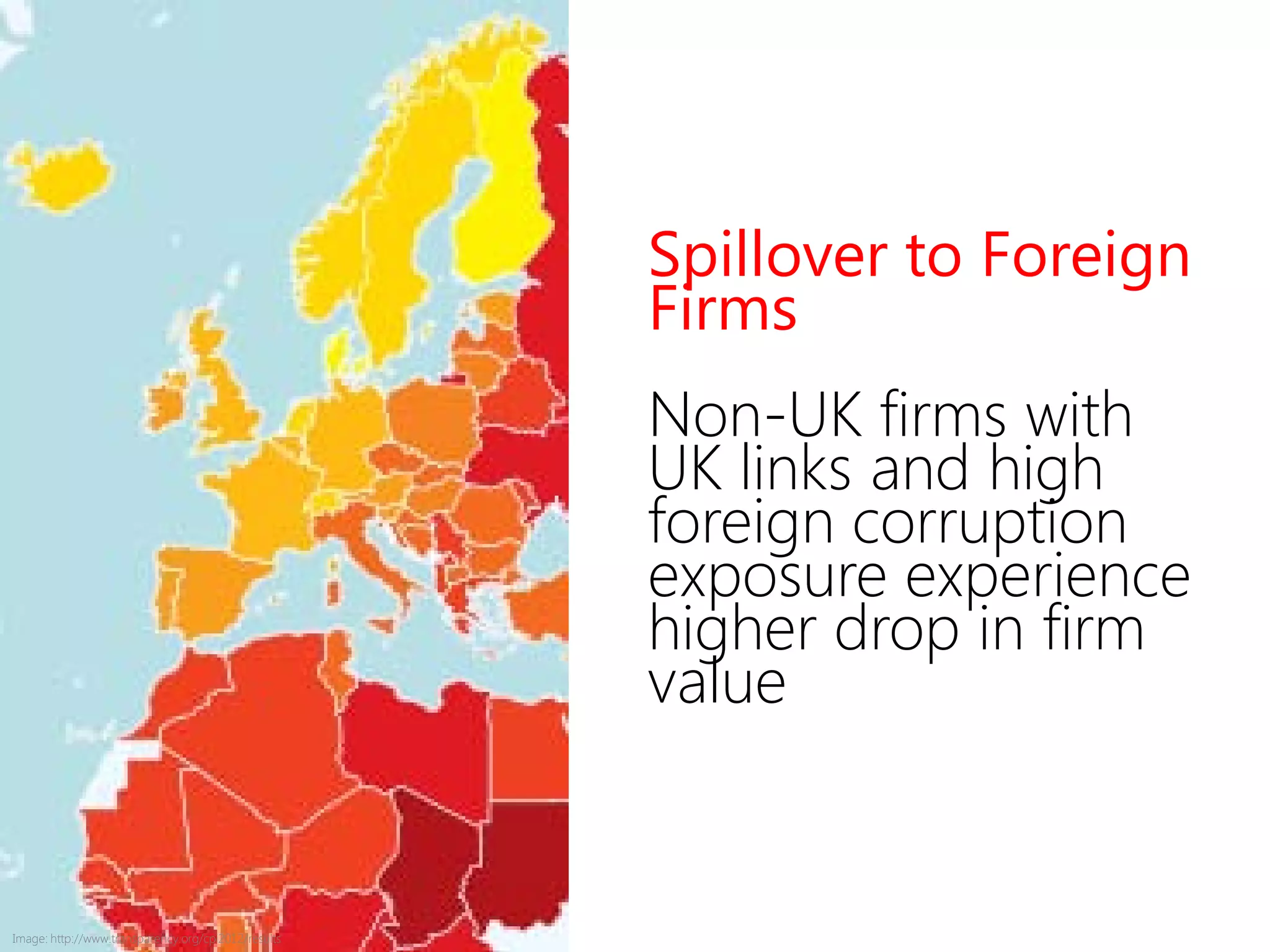 Spillover to Foreign
Firms
Non-UK firms with
UK links and high
foreign corruption
exposure experience
higher drop in firm
value
Image: http://www.transparency.org/cpi2012/results
 