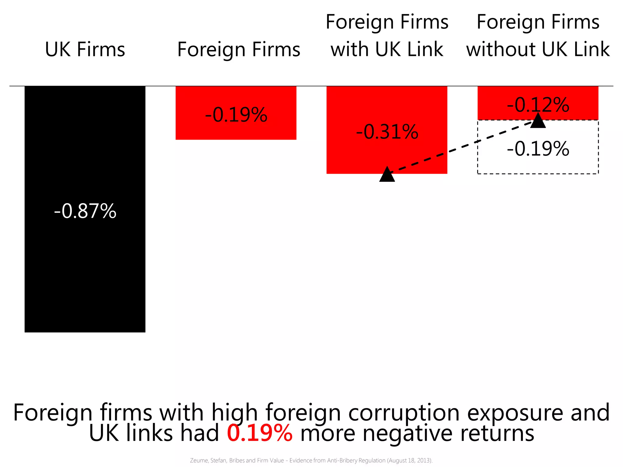 Foreign firms with high foreign corruption exposure and
UK links had 0.19% more negative returns
-0.87%
-0.19%
-0.31%
-0.12%
-0.19%
UK Firms Foreign Firms
Foreign Firms
with UK Link
Foreign Firms
without UK Link
Zeume, Stefan, Bribes and Firm Value - Evidence from Anti-Bribery Regulation (August 18, 2013).
 