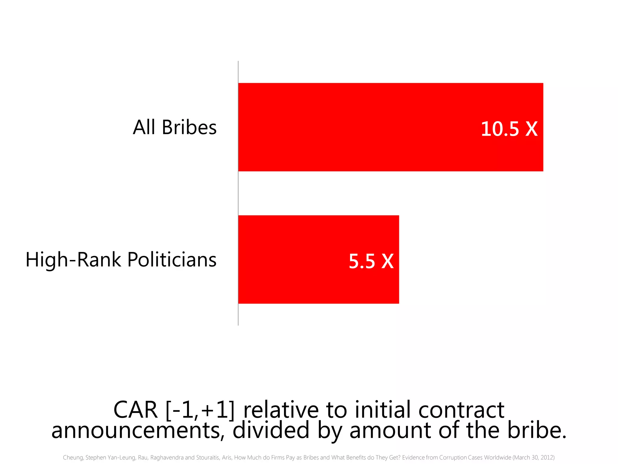 10.5 X
5.5 X
All Bribes
High-Rank Politicians
CAR [-1,+1] relative to initial contract announcements,
divided by amount of the bribe.
Cheung, Stephen Yan-Leung, Rau, Raghavendra and Stouraitis, Aris, How Much do Firms Pay as Bribes and What Benefits do They Get? Evidence from Corruption Cases Worldwide (March 30, 2012)
 