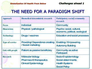 Globalization Of Health From Below  Challenges ahead 1   THE NEED FOR A PARADIGM SHIFT Psycho- social, cultural, economic,...