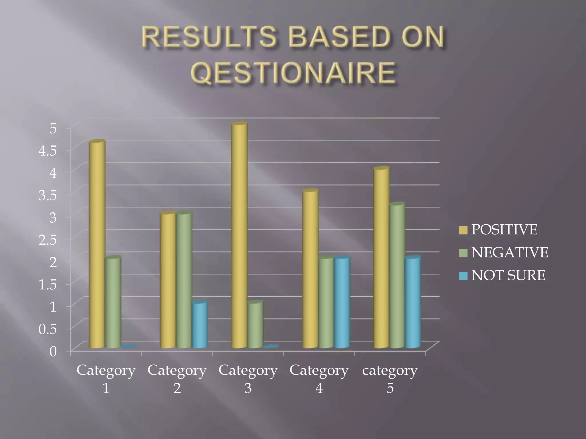 0
0.5
1
1.5
2
2.5
3
3.5
4
4.5
5
Category
1
Category
2
Category
3
Category
4
category
5
POSITIVE
NEGATIVE
NOT SURE
 